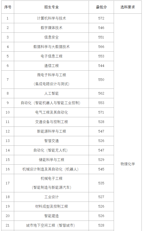 招生学校分数线_各校招生分数线2021_学校的招生分数线