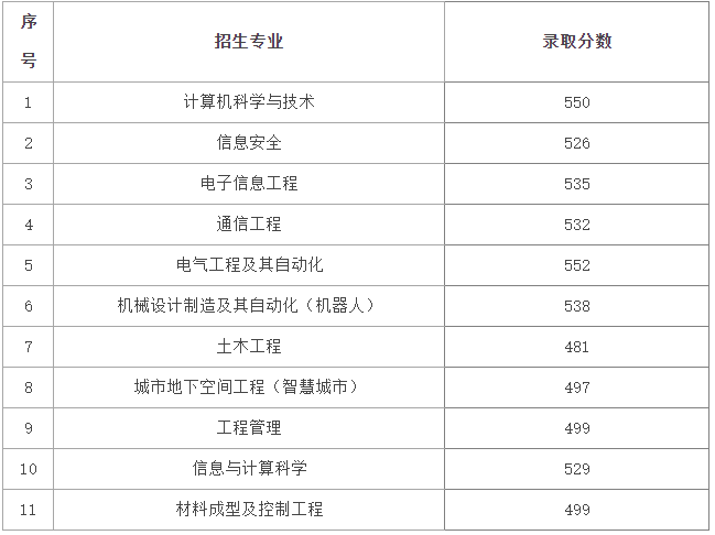 各校招生分数线2021_招生学校分数线_学校的招生分数线