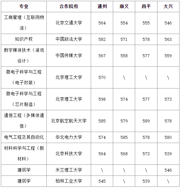 學校的招生分數線_各校招生分數線2021_招生學校分數線