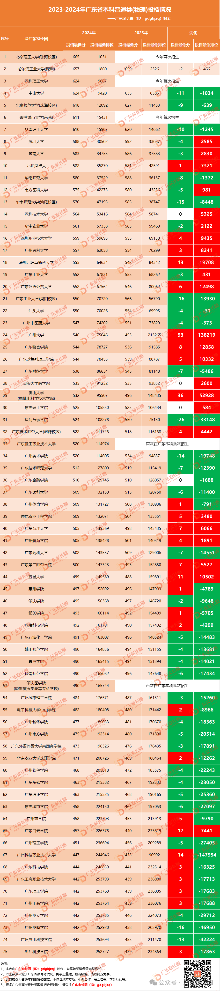 2023年閩江學院錄取分數線(2023-2024各專業最低錄取分數線)_閩江學院最低錄取分數線_閩江學院錄取位次