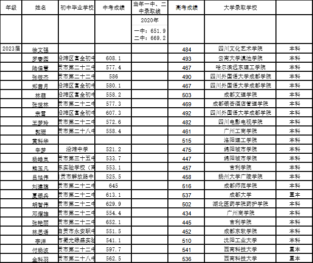 2025年自貢市第二十二中學(xué)校升學(xué)率怎么樣？