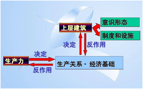 历史唯物主义所讲的经济基础就是生产关系,而上层建筑指的是构建于