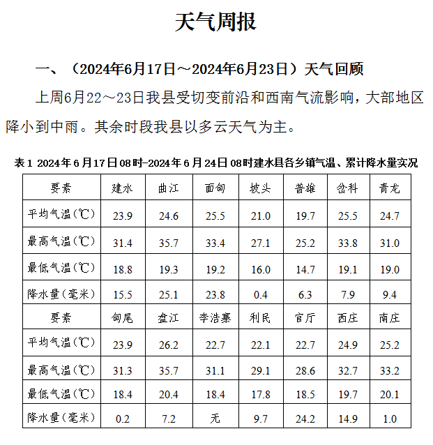 2024年07月01日 建水天气