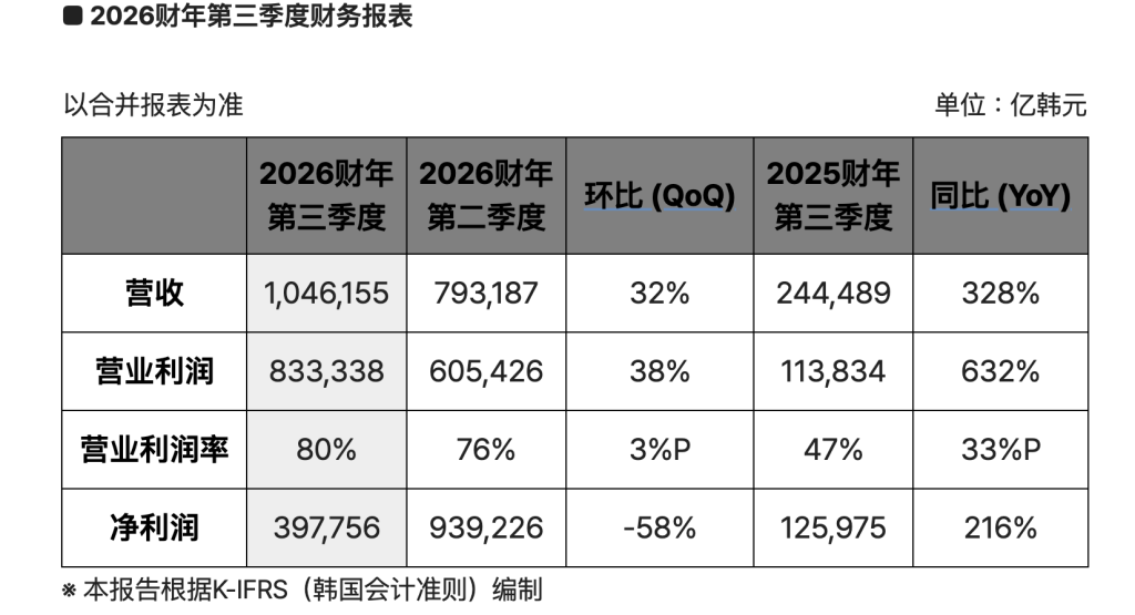 SK海力士单季营收首次突破100万亿韩元，预计存储芯片短缺持续至2030年