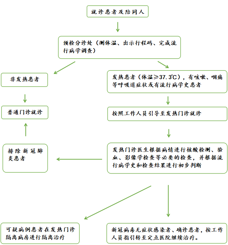 江海區發熱門診名單來了