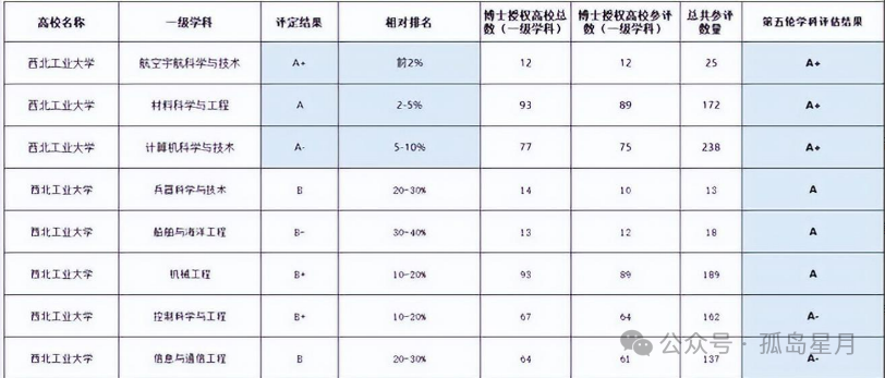 西北工业大学985211_西北工业大学最烂985_西北工业大学985排名多少