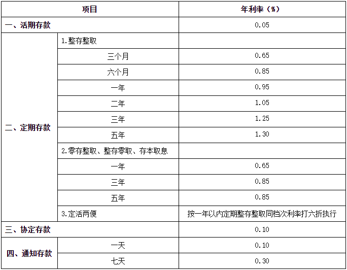 工商银行、农业银行、中国银行、建设银行和交通银行的挂牌利率。来源：银行官网