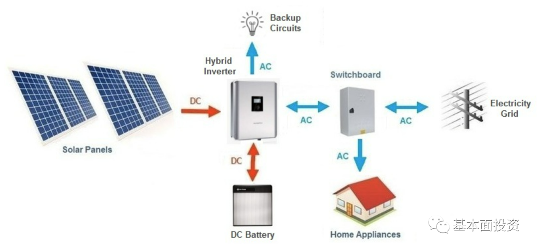 户用储能逆变器深度解读的图22