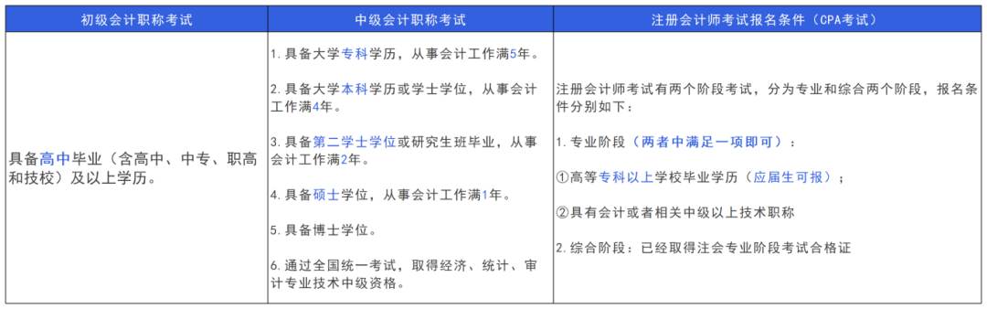 日常图表 (2)_中注报名条件对比.png
