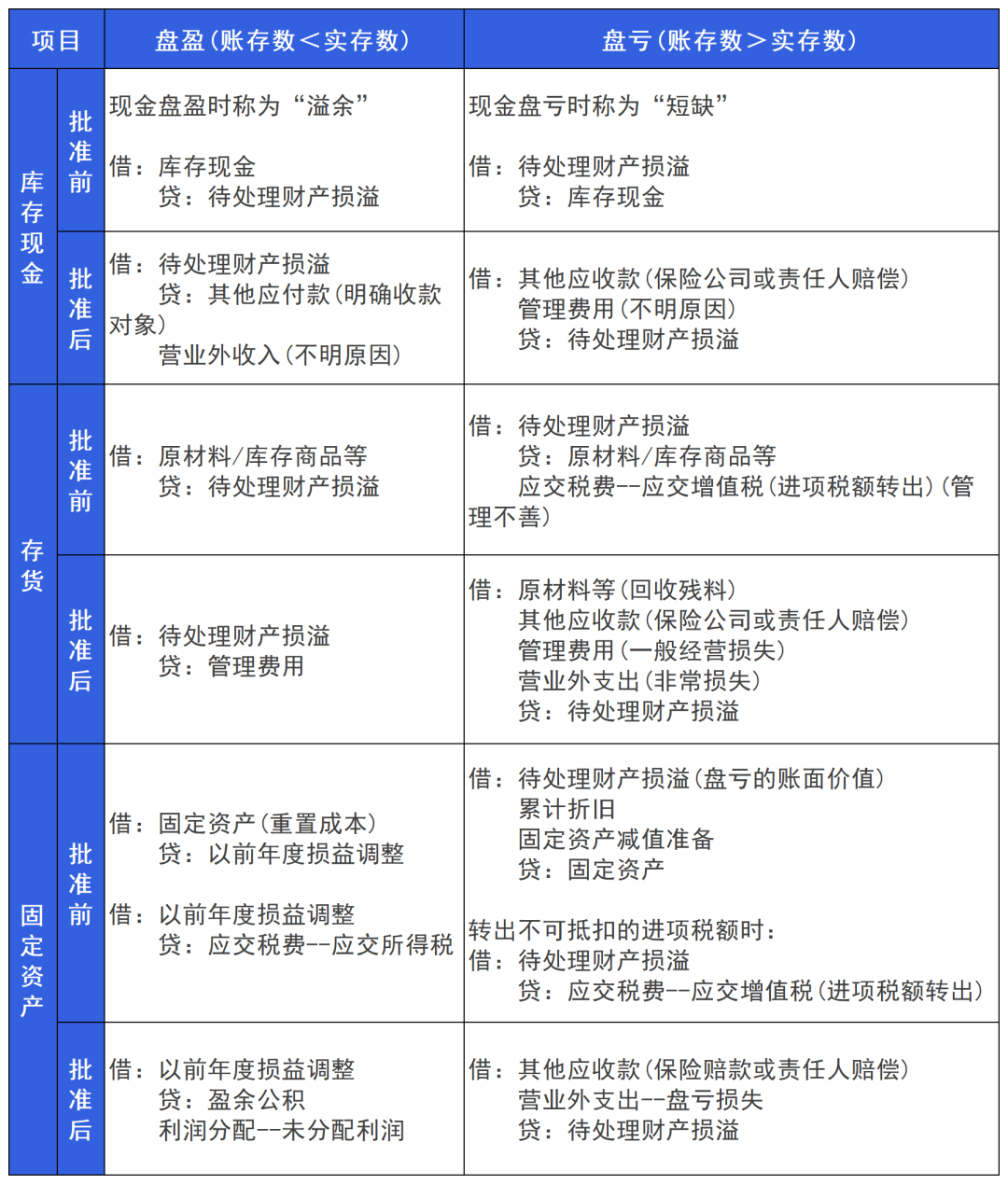 干货丨考前冲刺:《初级会计实务》重点知识汇总