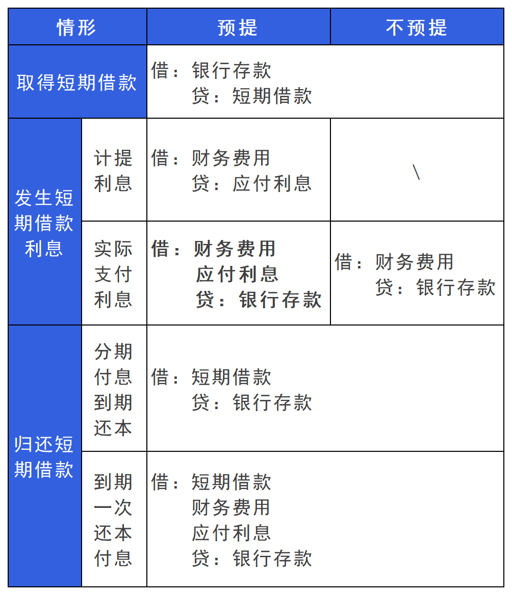 短期借款94《初级会计实务》第四章:负债这两章内容均是会计六要素