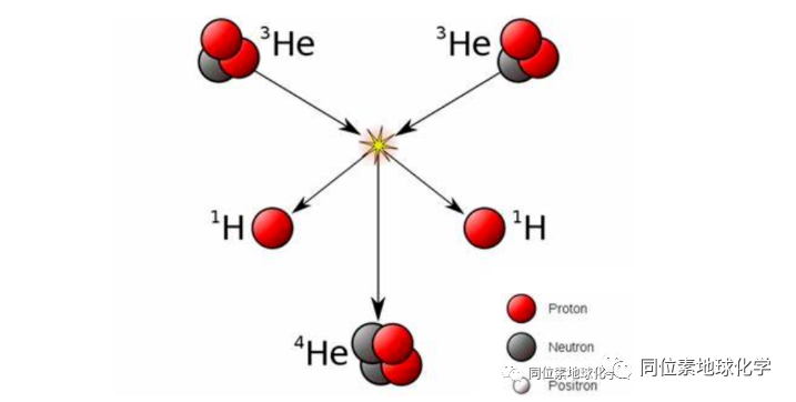 科学网—从宇宙到地球：氦同位素在地球科学中的奇妙应用 - 李中平的博文