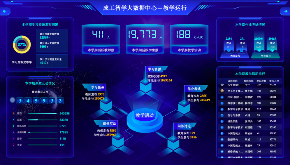 一体化督学评教系统让教学管理更科学,更全面;数字化质量评估中心助力