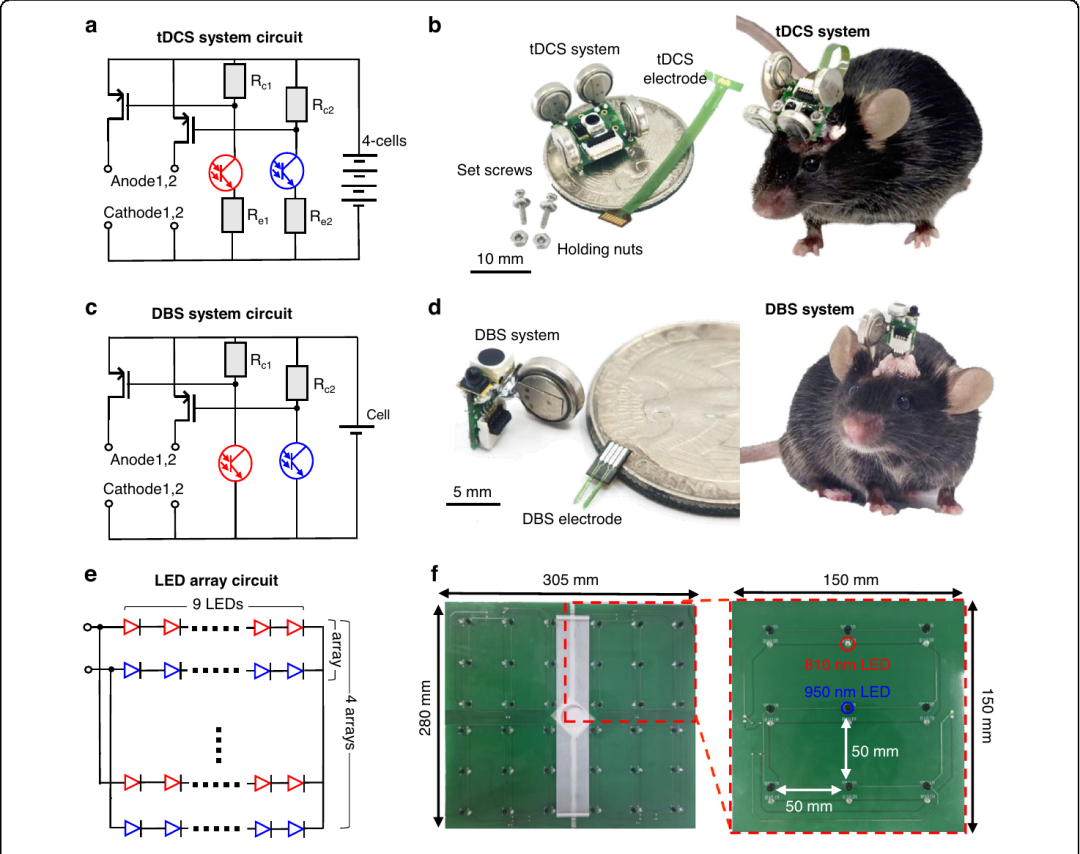 Figure 2. tDCS与DBS系统电路、实物及外部红外LED阵列。tDCS含4枚串联纽扣电池；DBS与双极电极集成在微型PCB上。
