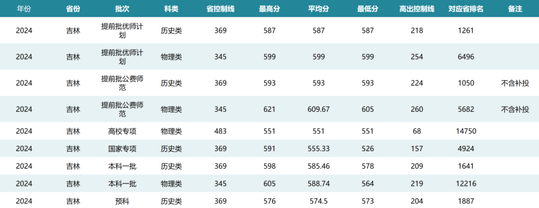 東北師范大學錄取分數線2024_東北師范大學投檔分數線_2021年東北師范錄取分數線