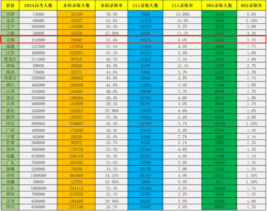 2024吉林省高考进入985、211有多难？新高三来参考！