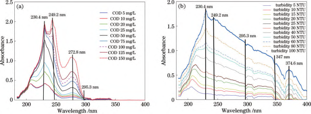 紫外可见光谱法实现水质污染物含量解耦预测