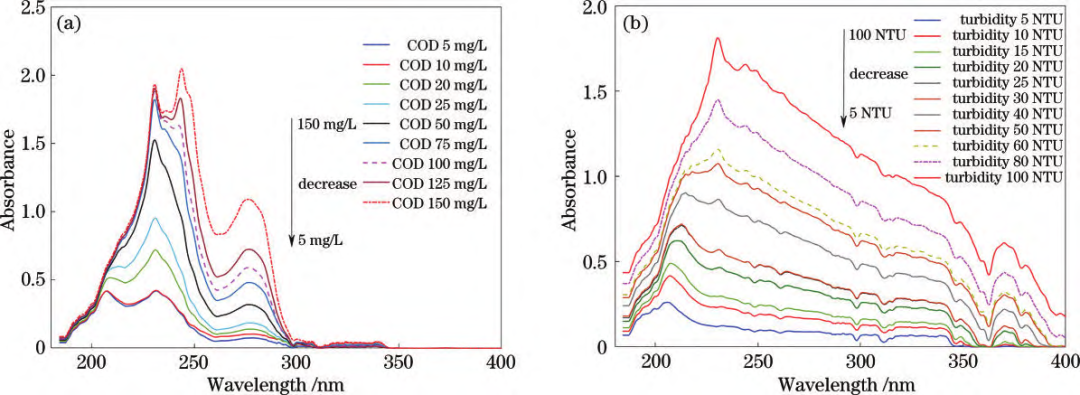 紫外可见光谱法实现水质污染物含量解耦预测