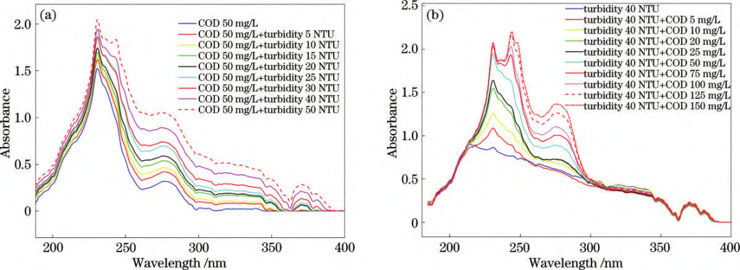 紫外可见光谱法实现水质污染物含量解耦预测