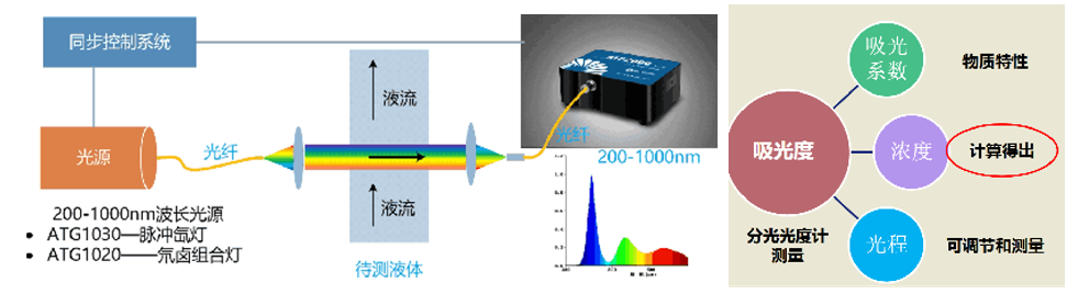 紫外可见光谱法实现水质污染物含量解耦预测
