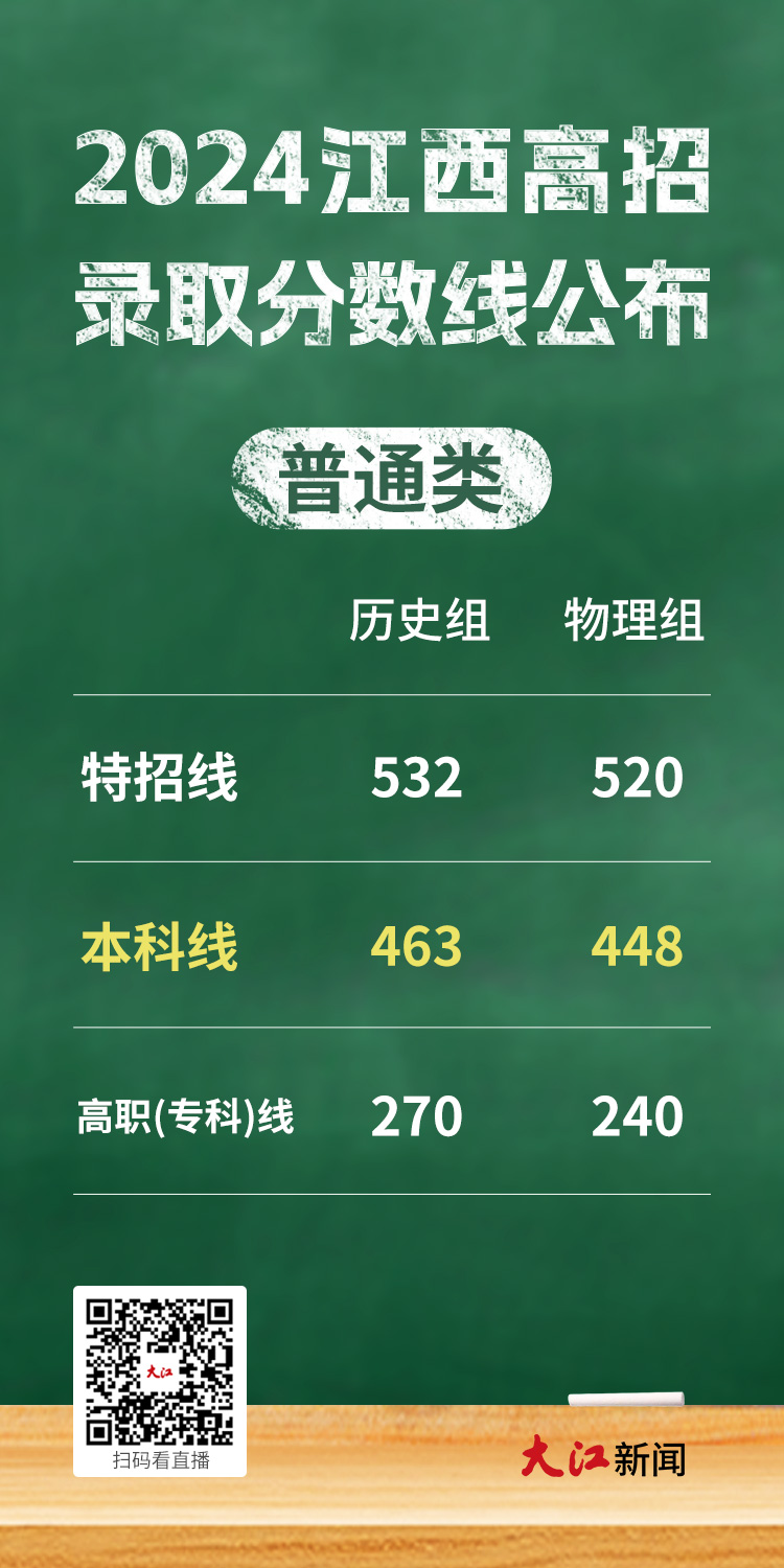 江西省高考分数线出来了2024_21年江西高考分数线是多少_2022年江西高考分数