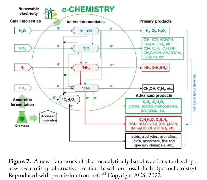 電催化：實現電子化學未來的前景與關鍵作用