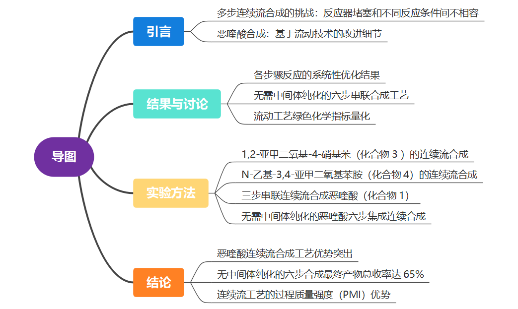 欧世盛流动化学产品应用案例：福州大学过程强化的恶喹酸多步连续流合成