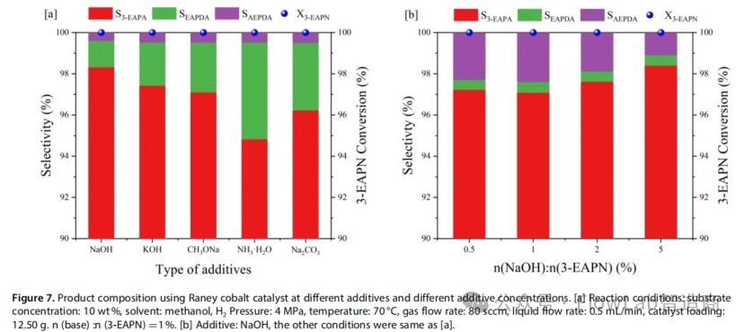 沈阳院鄢冬茂教授团队研究采用氢化还原系列氰基化合物制备伯胺取得进展