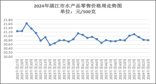 價格動態本週湛江市主要農產品價格仍偏弱窄幅盤整運行