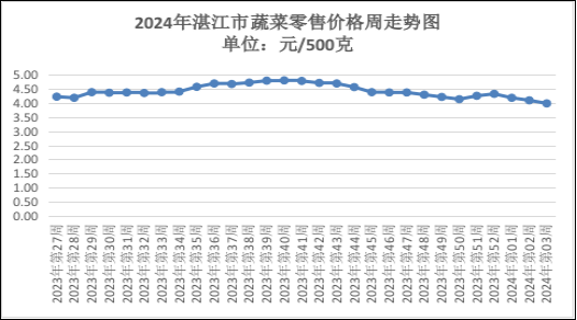 價格動態本週湛江市主要農產品價格仍偏弱窄幅盤整運行