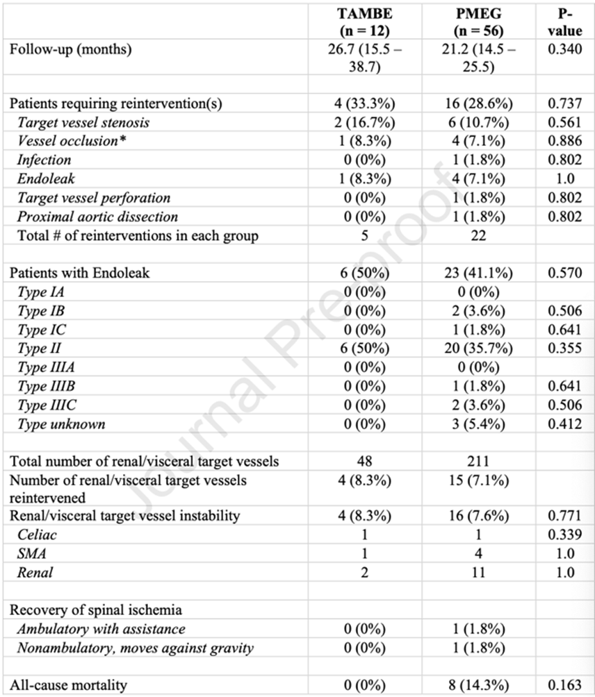 gore医疗怎么样GORE TAMBE与PMEG治疗复杂胸腹主动脉瘤的3年随访结果_https://www.jmylbn.com_新闻资讯_第9张