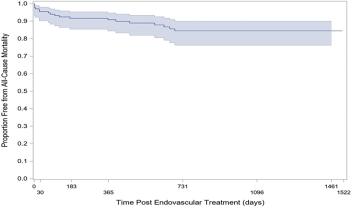 gore医疗怎么样GORE TAG分支型胸主动脉覆膜支架治疗Stanford B型主动脉夹层的中期临床结果_https://www.jmylbn.com_新闻资讯_第11张