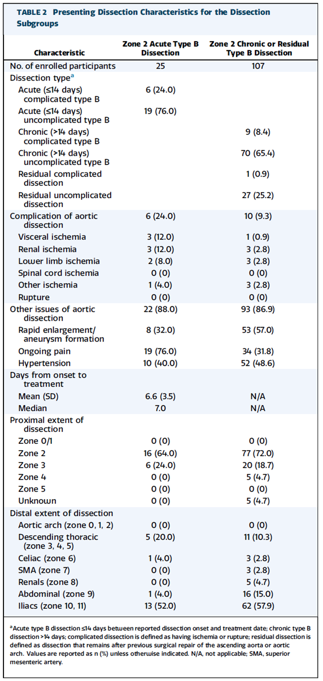 gore医疗怎么样GORE TAG分支型胸主动脉覆膜支架治疗Stanford B型主动脉夹层的中期临床结果_https://www.jmylbn.com_新闻资讯_第10张