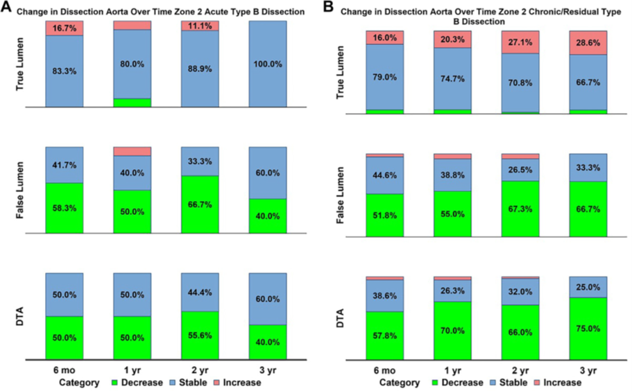 gore医疗怎么样GORE TAG分支型胸主动脉覆膜支架治疗Stanford B型主动脉夹层的中期临床结果_https://www.jmylbn.com_新闻资讯_第14张