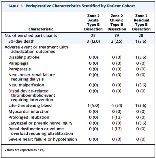 gore医疗怎么样GORE TAG分支型胸主动脉覆膜支架治疗Stanford B型主动脉夹层的中期临床结果_https://www.jmylbn.com_新闻资讯_第12张