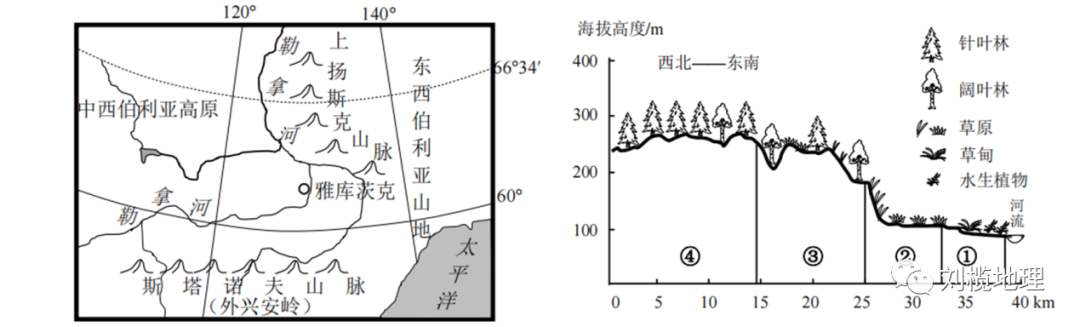 自然地理环境特点