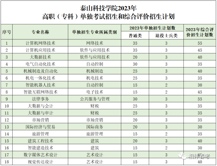 泰山学院专科分数线_江西警察学院专科分数_林芝农牧学院专科分数