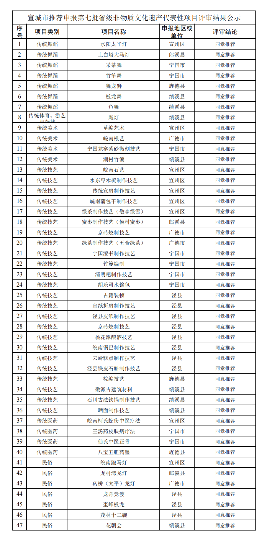 宣城市推荐申报第七批省级非遗项目评审结果公示20260511(1)_01.png