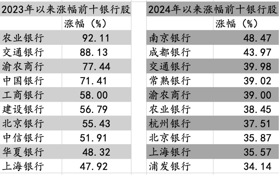 银行股狂飙!本来只想替代存款,没想到涨了这么多