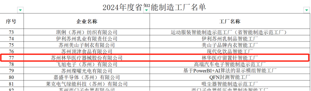 林华医疗怎么样林华医疗入围省级智能制造工厂名单！_https://www.jmylbn.com_新闻资讯_第2张