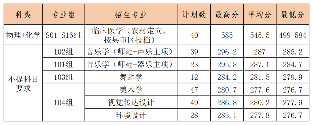湖南省录取情况推文数据_湖南省投档基本情况 (2).png