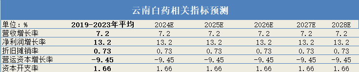 2024年04月23日 云南白药股票