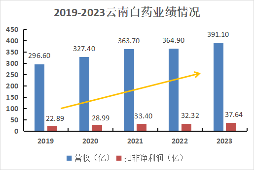 2024年04月23日 云南白药股票