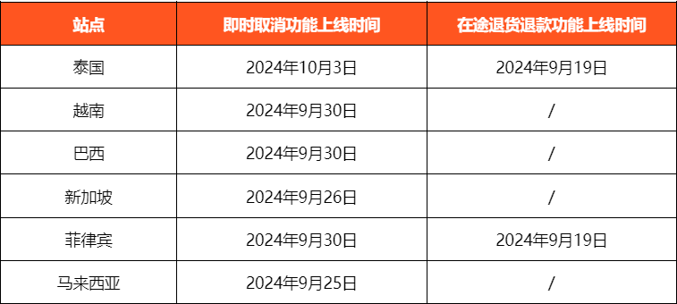 Shopee上线在途退货退款和即时取消功能
