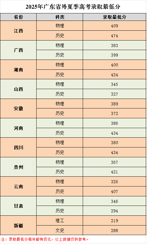 2025年省外夏季高考录取最低分.jpg