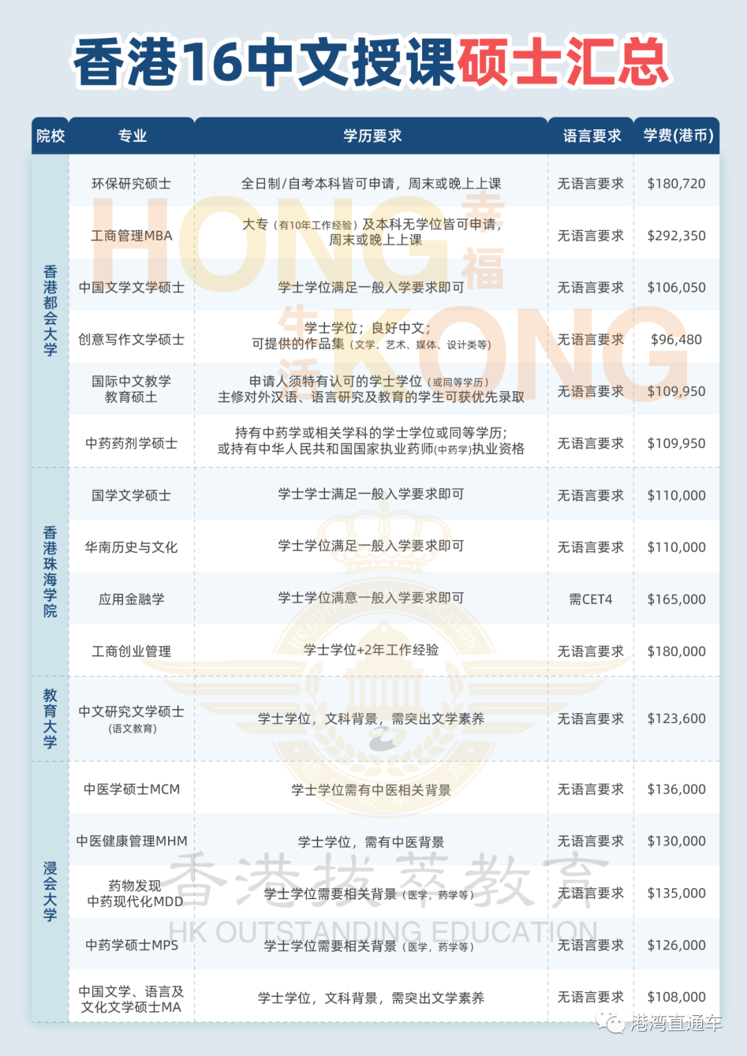 香港进修移民适合申请的硕士专业汇总