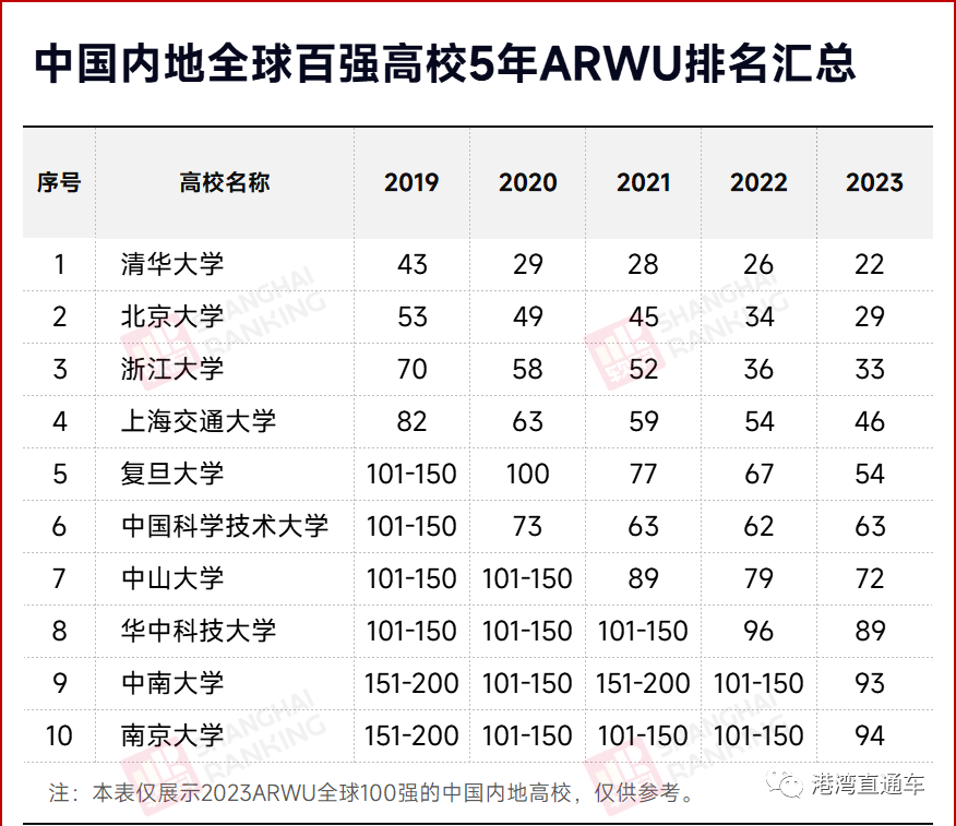2023软科世界大学排名