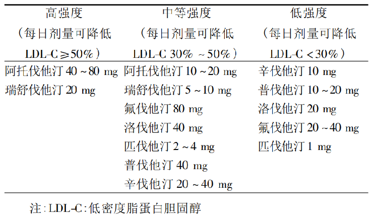 他汀类药物比较