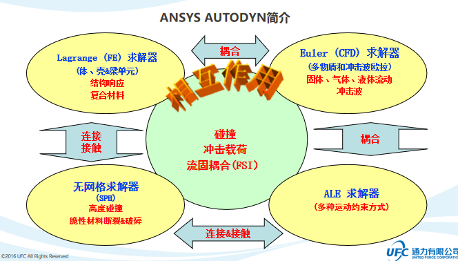 ANSYS AUTODYN 爆炸冲击仿真软件的图3