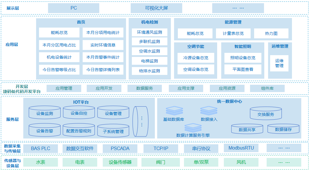 遠眺科技賦能集成商客戶，低成本交付可視化高鐵站BAS能管系統(tǒng)！